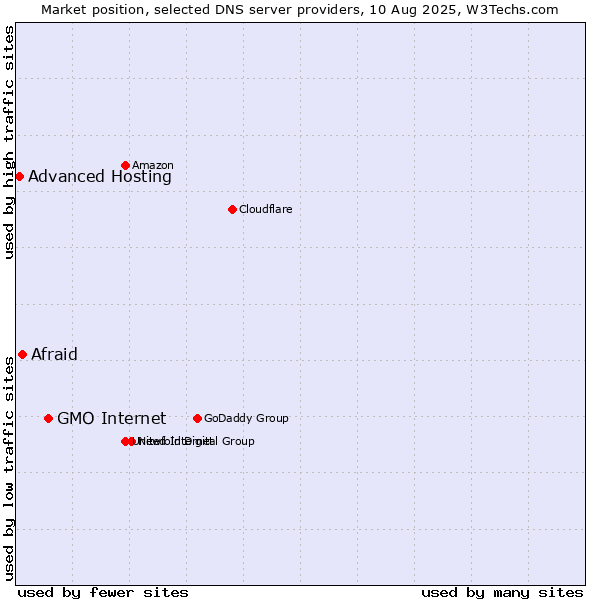 Market position of GMO Internet vs. Afraid vs. Advanced Hosting