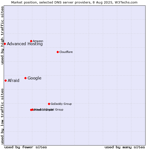 Market position of Google vs. Afraid vs. Advanced Hosting