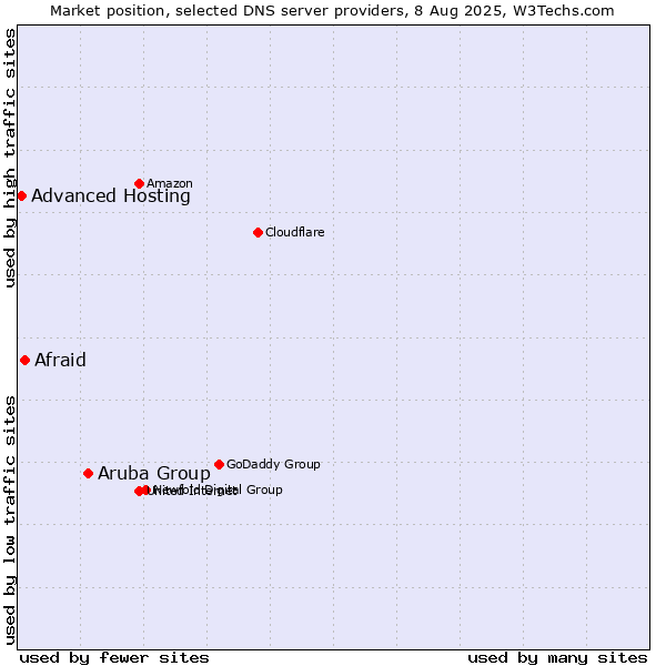 Market position of Aruba Group vs. Afraid vs. Advanced Hosting