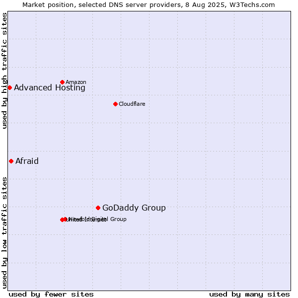 Market position of GoDaddy Group vs. Afraid vs. Advanced Hosting