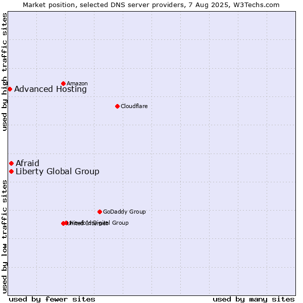 Market position of Afraid vs. Liberty Global Group vs. Advanced Hosting