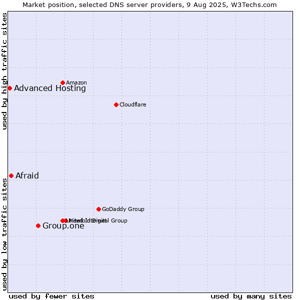 Market position of Group.one vs. Afraid vs. Advanced Hosting