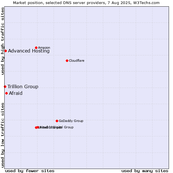 Market position of Afraid vs. Advanced Hosting vs. Trillion Group
