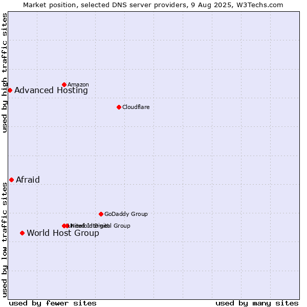 Market position of World Host Group vs. Afraid vs. Advanced Hosting