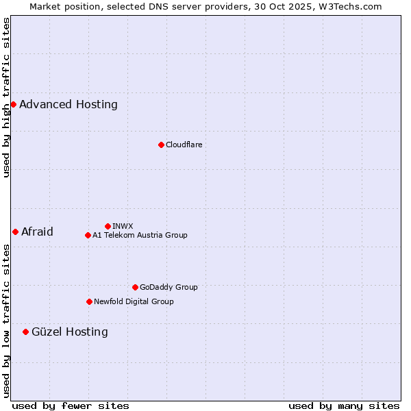 Market position of Güzel Hosting vs. Afraid vs. Advanced Hosting