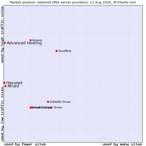 Market position of Afraid vs. Advanced Hosting vs. Hexonet