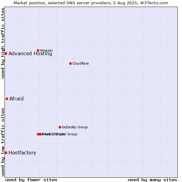 Market position of Afraid vs. Hostfactory vs. Advanced Hosting