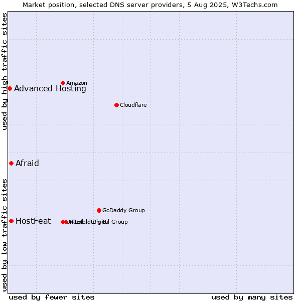 Market position of HostFeat vs. Afraid vs. Advanced Hosting