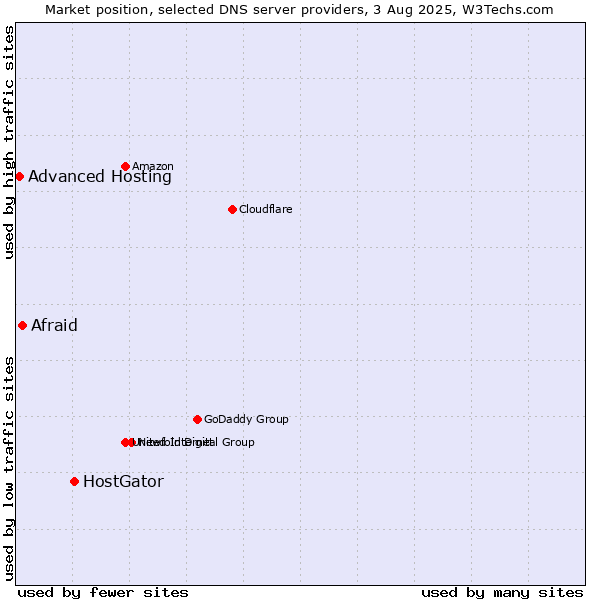 Market position of HostGator vs. Afraid vs. Advanced Hosting