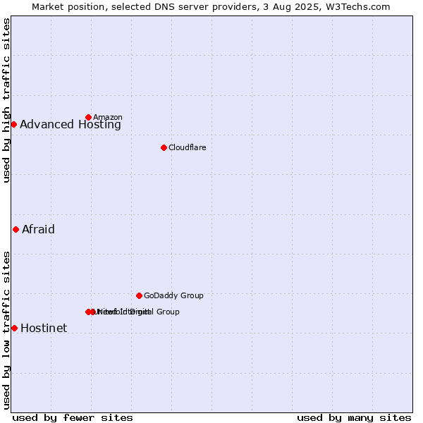 Market position of Afraid vs. Hostinet vs. Advanced Hosting