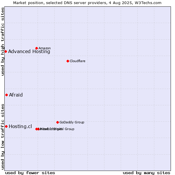 Market position of Afraid vs. Hosting.cl vs. Advanced Hosting