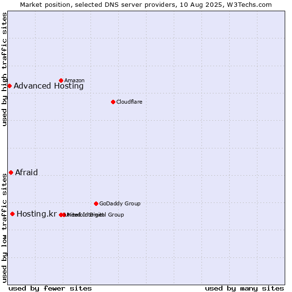 Market position of Hosting.kr vs. Afraid vs. Advanced Hosting
