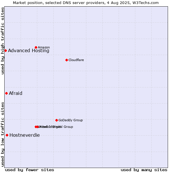 Market position of Hostneverdie vs. Afraid vs. Advanced Hosting