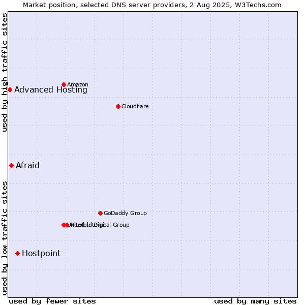 Market position of Hostpoint vs. Afraid vs. Advanced Hosting