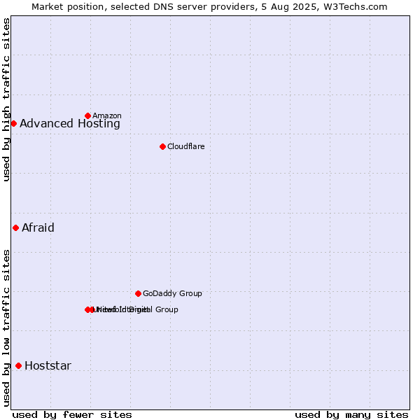 Market position of Hoststar vs. Afraid vs. Advanced Hosting