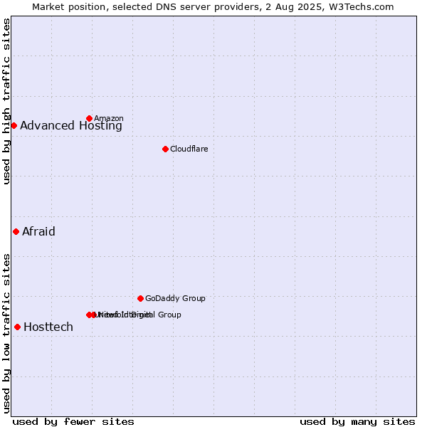 Market position of Hosttech vs. Afraid vs. Advanced Hosting
