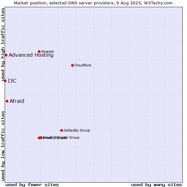 Market position of Afraid vs. Advanced Hosting vs. I3C