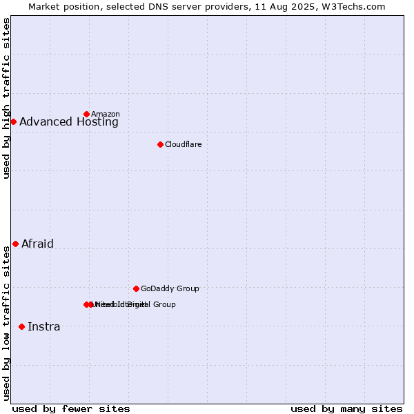 Market position of Instra vs. Afraid vs. Advanced Hosting