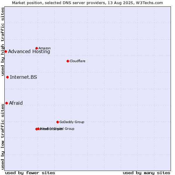 Market position of Internet.BS vs. Afraid vs. Advanced Hosting