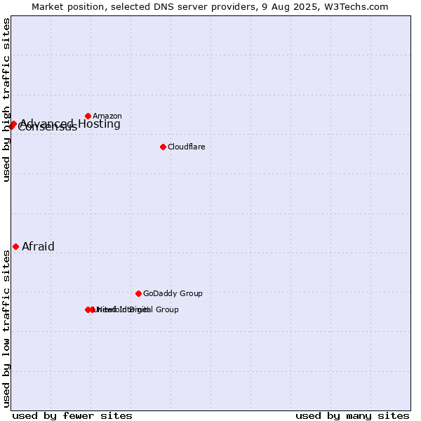 Market position of Afraid vs. Advanced Hosting vs. Consensus
