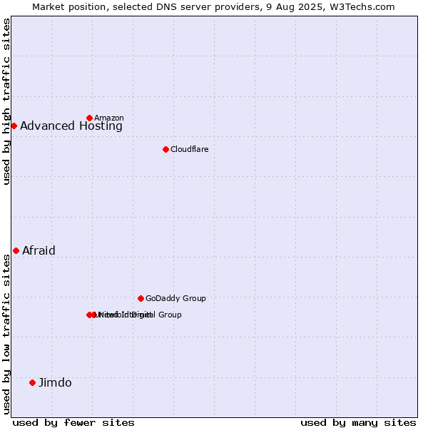 Market position of Jimdo vs. Afraid vs. Advanced Hosting