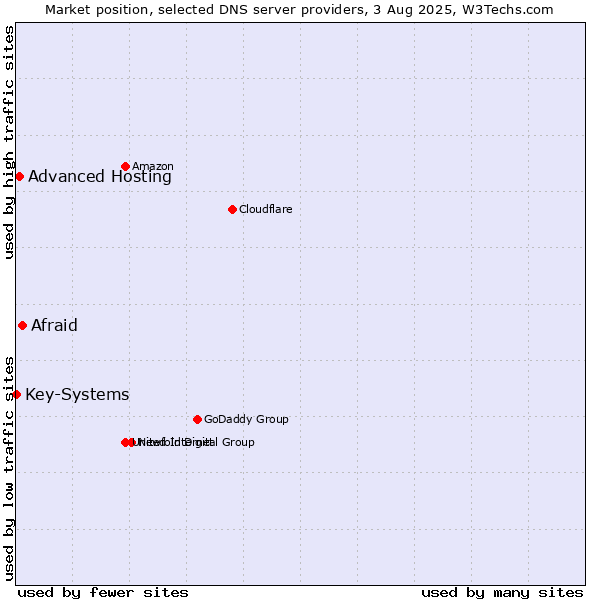 Market position of Afraid vs. Advanced Hosting vs. Key-Systems