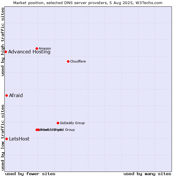 Market position of Afraid vs. LetsHost vs. Advanced Hosting