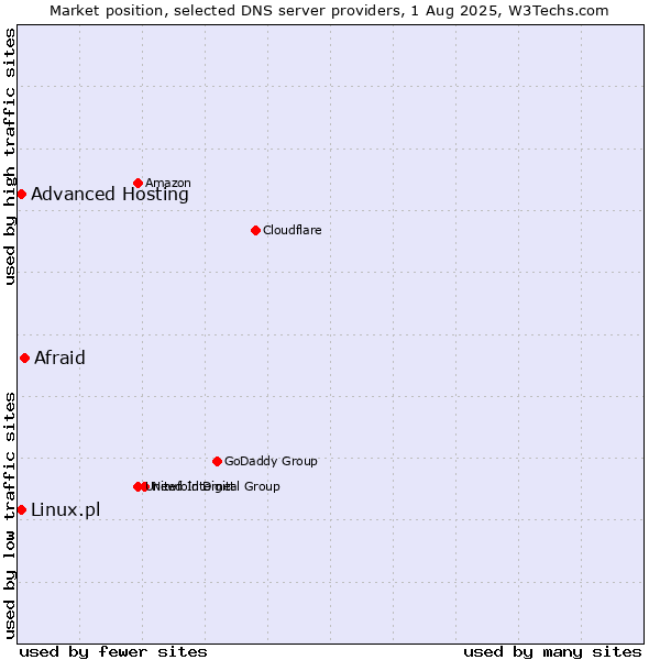 Market position of Afraid vs. Advanced Hosting vs. Linux.pl