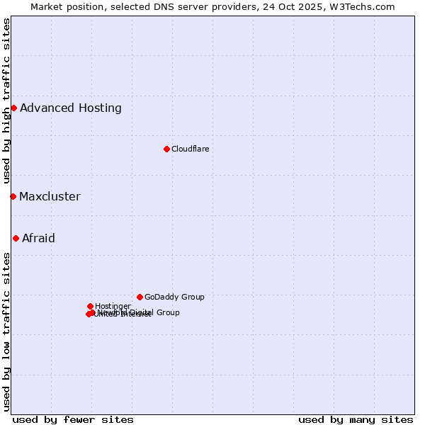 Market position of Afraid vs. Advanced Hosting vs. Maxcluster
