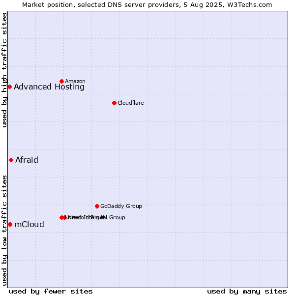 Market position of Afraid vs. mCloud vs. Advanced Hosting
