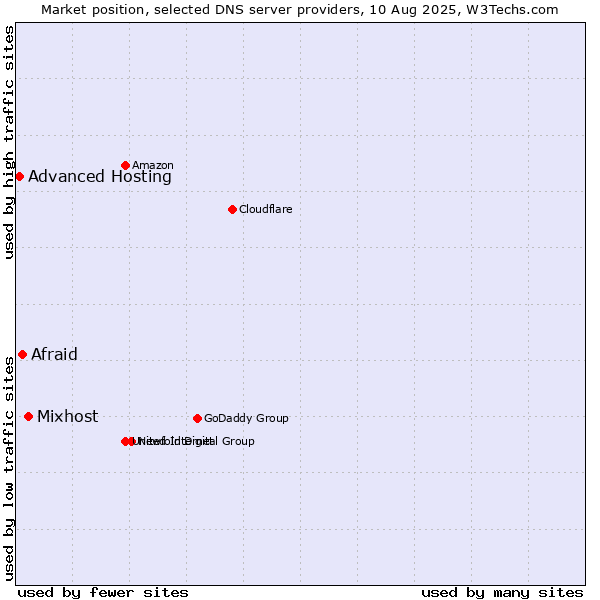 Market position of Mixhost vs. Afraid vs. Advanced Hosting