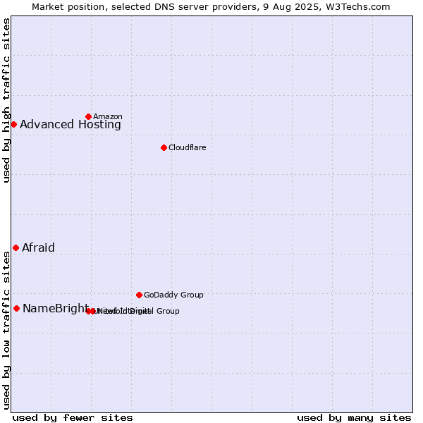 Market position of NameBright vs. Afraid vs. Advanced Hosting