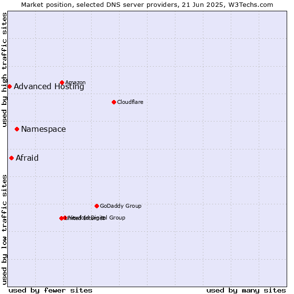 Market position of Namespace vs. Afraid vs. Advanced Hosting