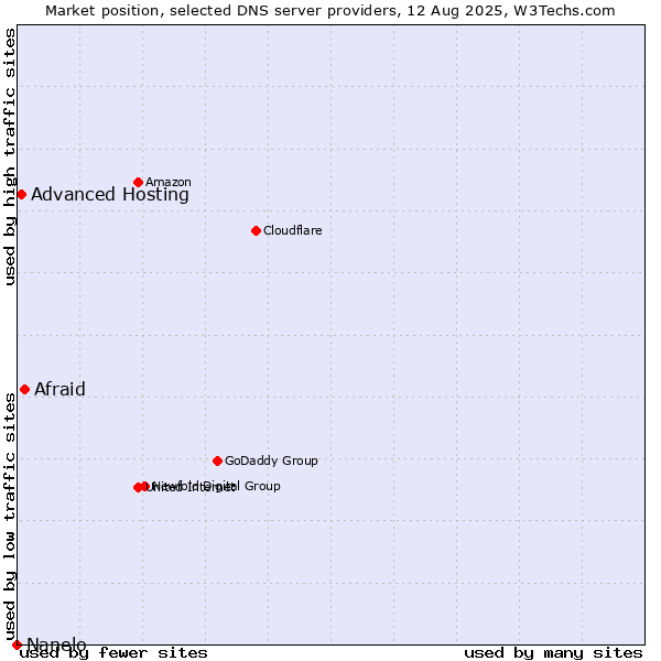 Market position of Afraid vs. Advanced Hosting vs. Nanelo