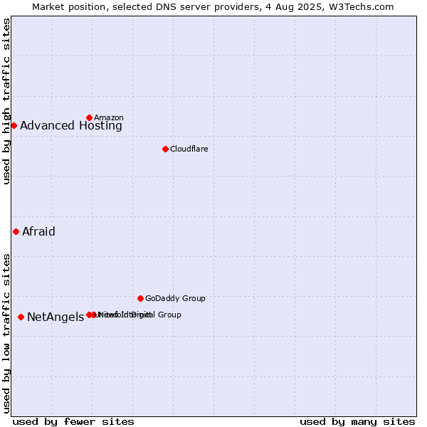Market position of NetAngels vs. Afraid vs. Advanced Hosting