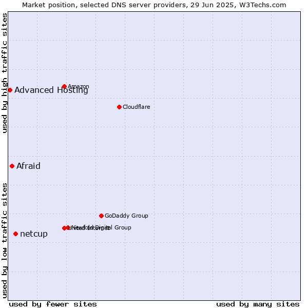 Market position of netcup vs. Afraid vs. Advanced Hosting