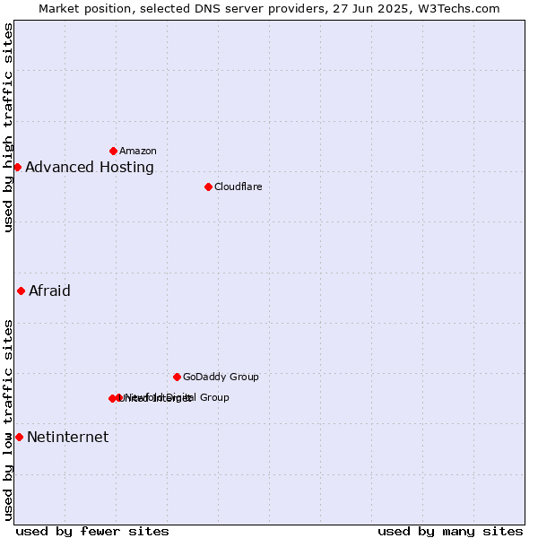 Market position of Afraid vs. Netinternet vs. Advanced Hosting