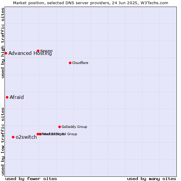 Market position of o2switch vs. Afraid vs. Advanced Hosting