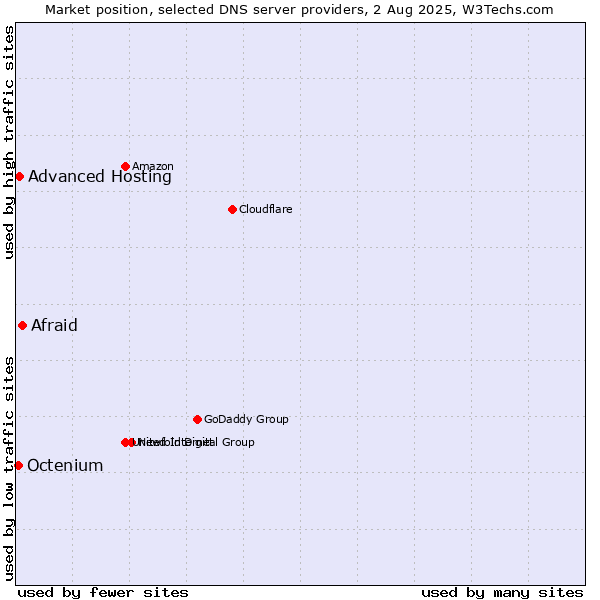 Market position of Afraid vs. Advanced Hosting vs. Octenium