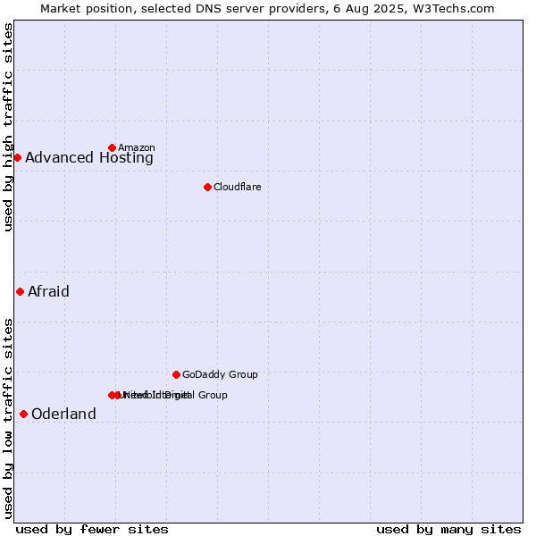 Market position of Oderland vs. Afraid vs. Advanced Hosting