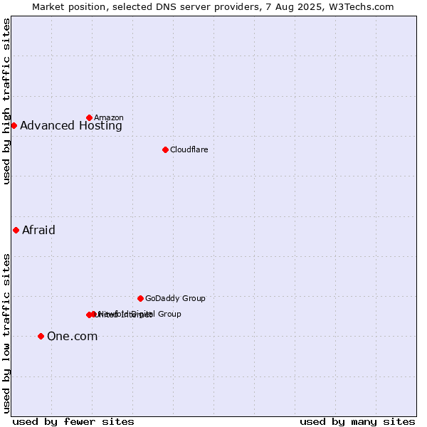 Market position of One.com vs. Afraid vs. Advanced Hosting