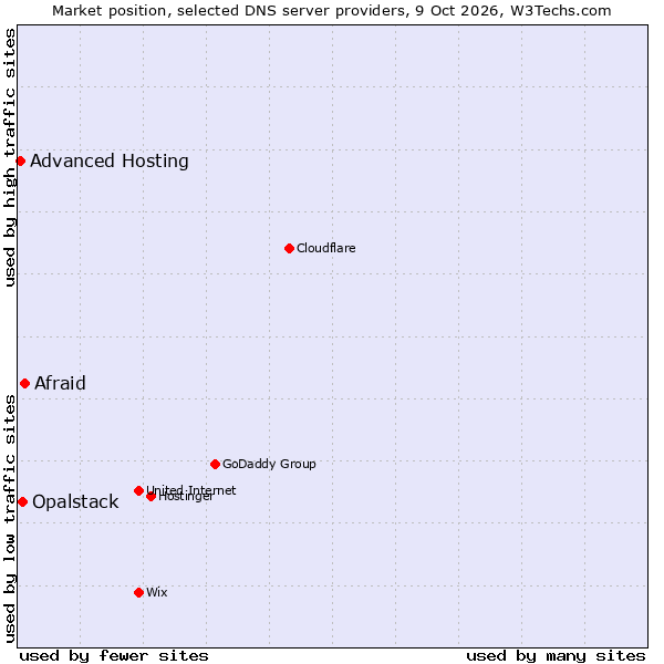 Market position of Afraid vs. Opalstack vs. Advanced Hosting