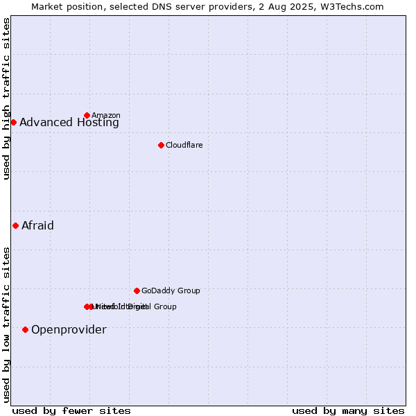 Market position of Openprovider vs. Afraid vs. Advanced Hosting