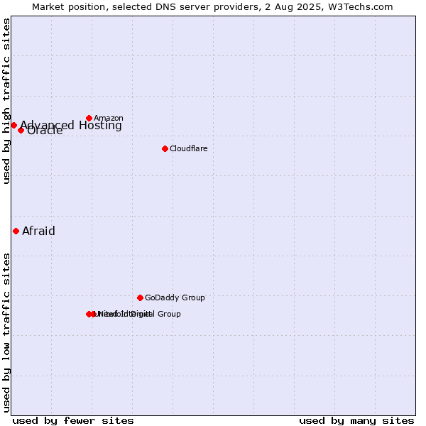 Market position of Oracle vs. Afraid vs. Advanced Hosting