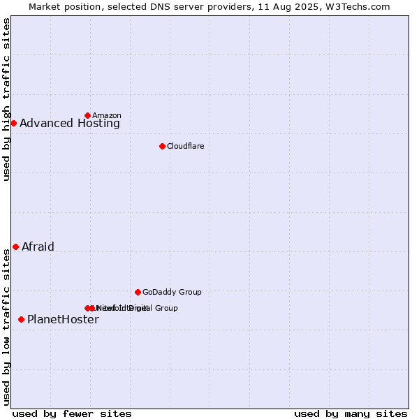 Market position of PlanetHoster vs. Afraid vs. Advanced Hosting