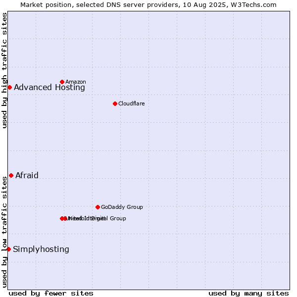 Market position of Afraid vs. Advanced Hosting vs. Simplyhosting
