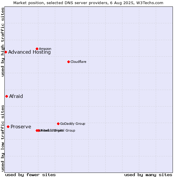 Market position of Proserve vs. Afraid vs. Advanced Hosting