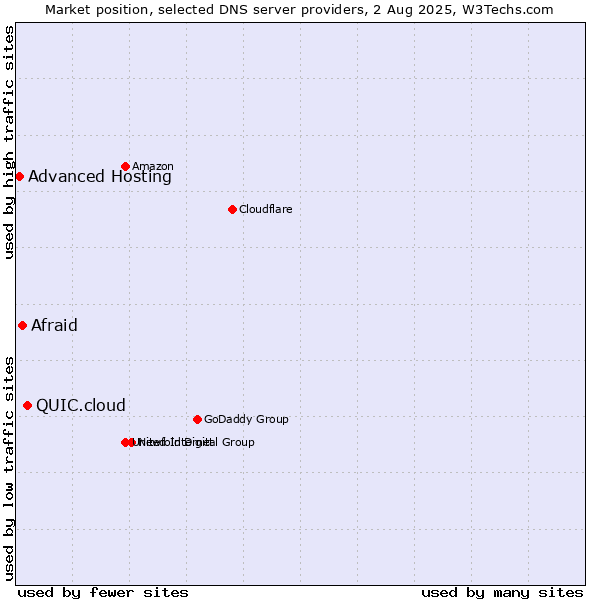 Market position of QUIC.cloud vs. Afraid vs. Advanced Hosting