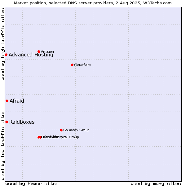 Market position of Afraid vs. Raidboxes vs. Advanced Hosting