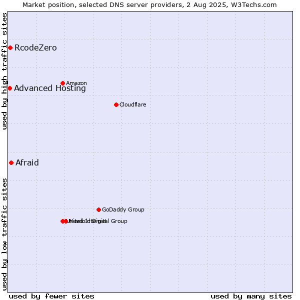 Market position of Afraid vs. RcodeZero vs. Advanced Hosting